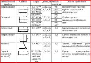 Виды металлических профилей