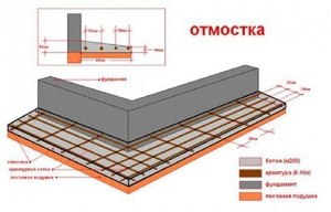 Отмостка вокруг дома 