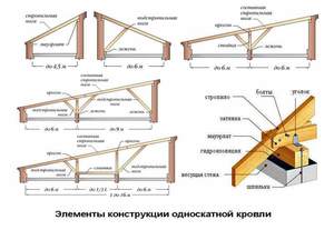 Монтаж кровли