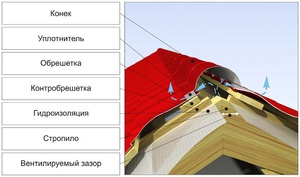 Материалы для конька