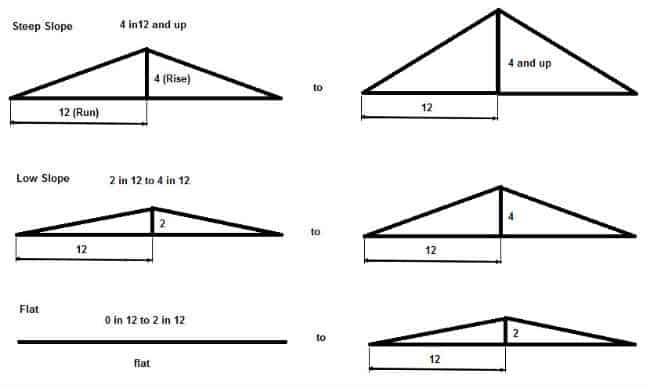 Types of the Roof by Slope