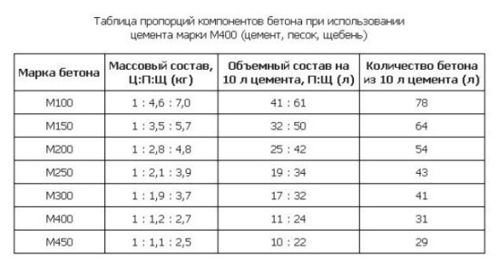 стяжка пола пропорции 