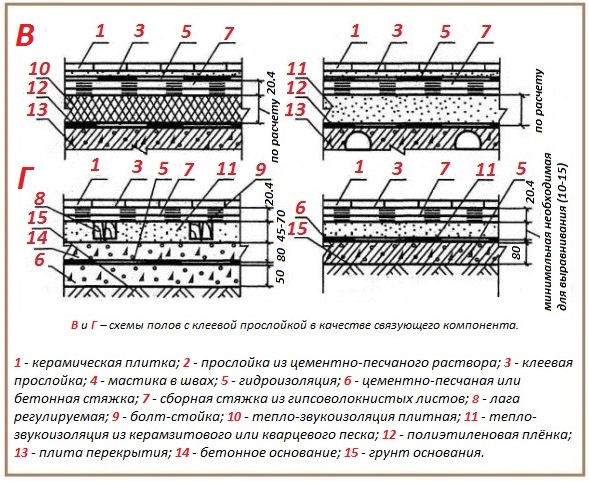 Как уложить кафель на кафель