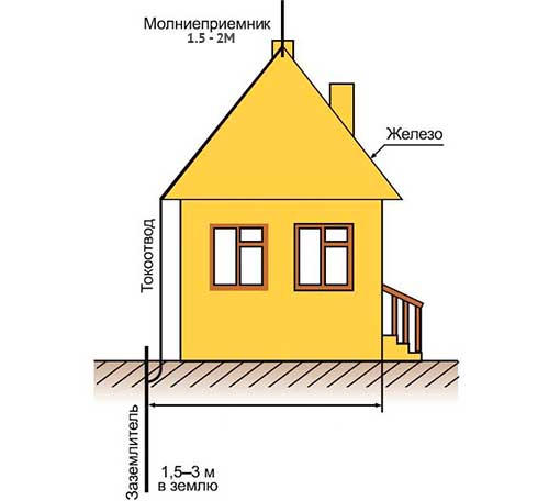 Громоотвод в частном доме своими руками