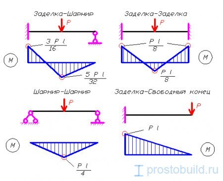 Расчет балки на изгиб
