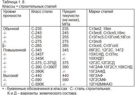 Расчет балки на изгиб
