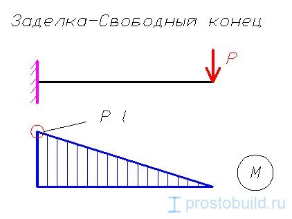 Расчет балки на изгиб
