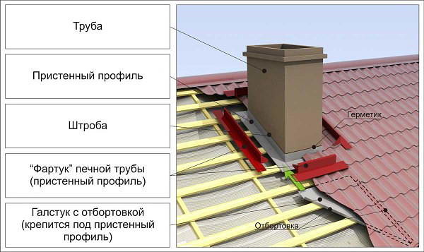 Как и чем заделать щель между трубой и крышей?