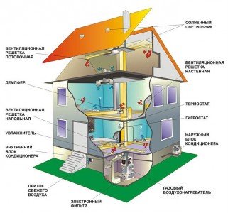 система вентиляции каркасного дома