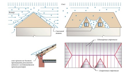 защита крыши частного дома от снега