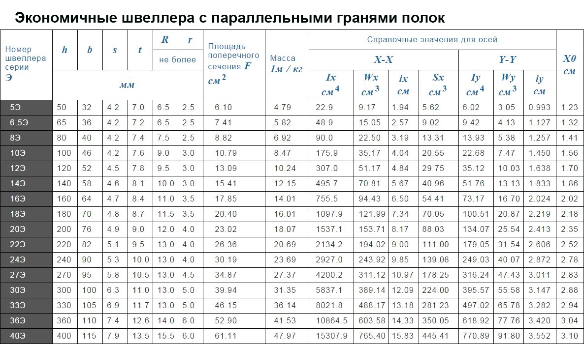 таблица размеров швеллера 