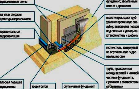 kak-sdelat-fundament-na-sklone-3