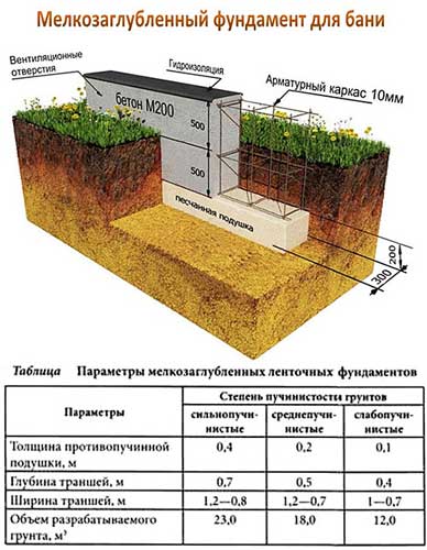 lentochnyy-melkozaglublennyy-fundament-svoimi-rukami-poshagovaya-instruktsiya