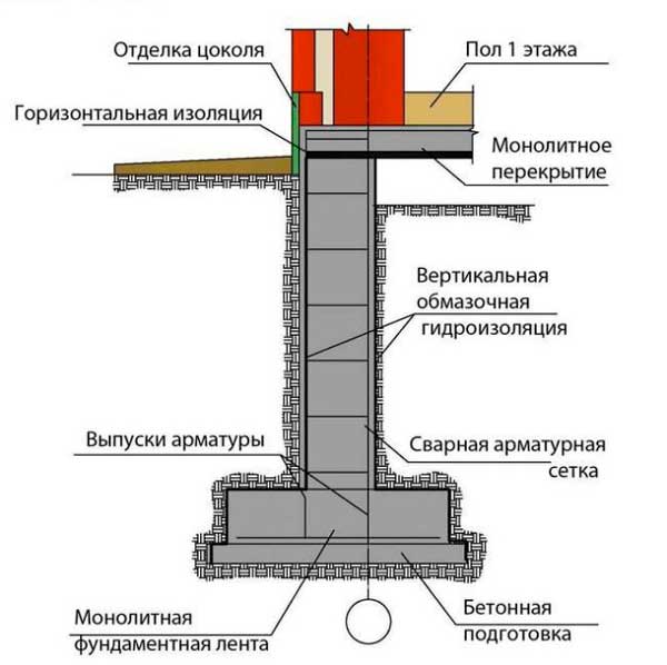 betonnaya-podgotovka-pod-lentochnyy-fundament