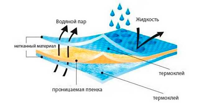 пароизоляционная мембрана