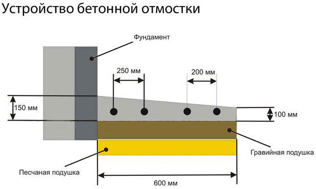 Схема бетонной отмостки
