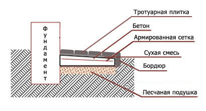 Схема укладки отмостки на бетон
