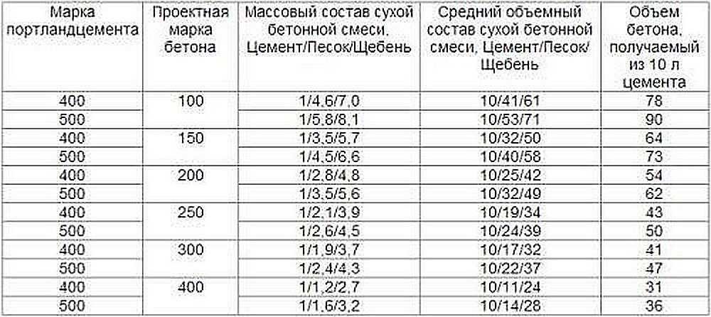 бетонная смесь для укладки брусчатки