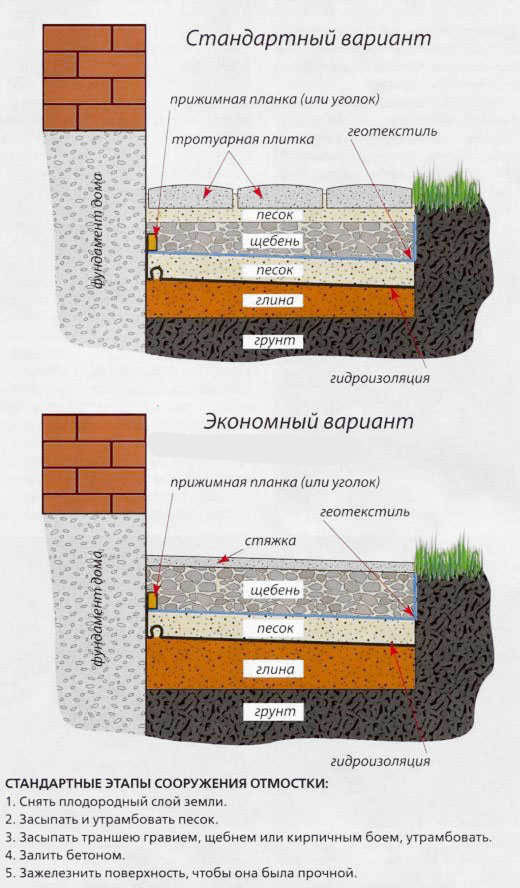 Схема отмостки вокруг дома из брусчатки