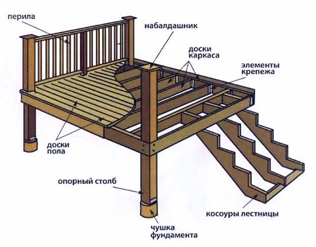 Сборочная схема деревянной площадки