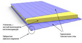 Устройство сендвич панелей