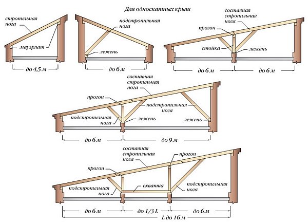 расположение наслонных стропил для односкатной крыши