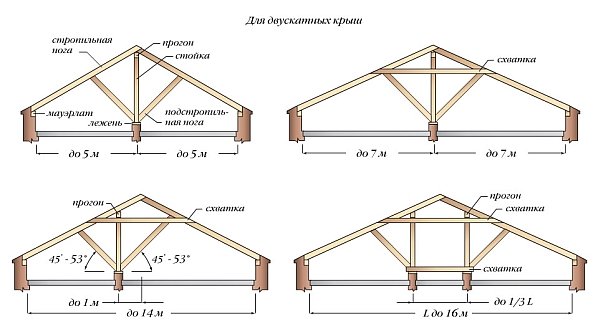 расположение наслонных стропил для двухскатных крыш