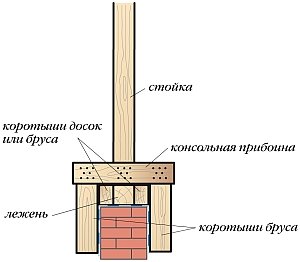 фиксация низа стоек