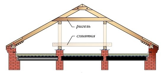 стропильная система с двумя внутренними стенами