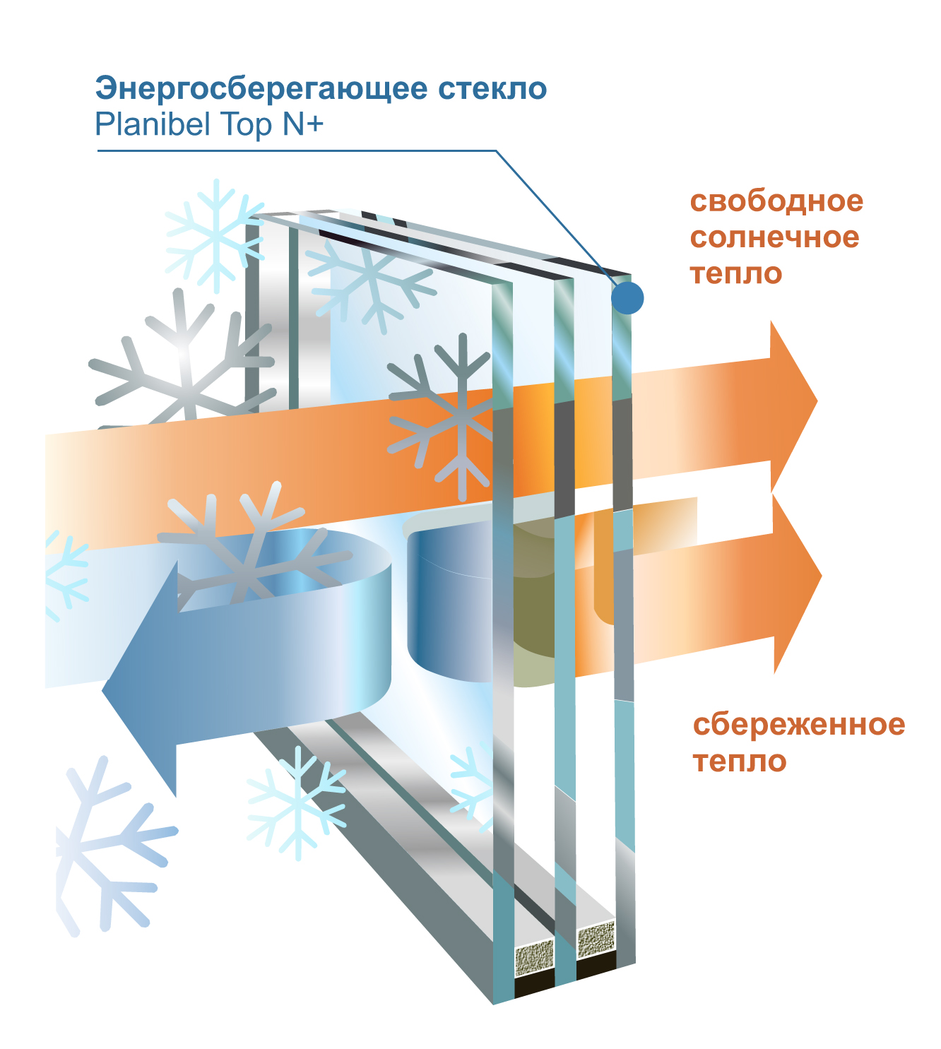 Стеклопакет с энергосберегающим стеклом