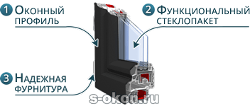 Из чего состоят черные окна ПВХ?