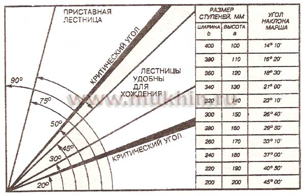 Расчёт строительства лестницы.