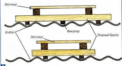 Размещение на шиферной крыше