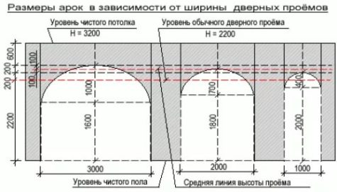 дверные арки из гипсокартона