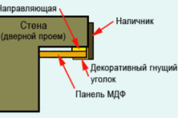 Схема монтажа откоса