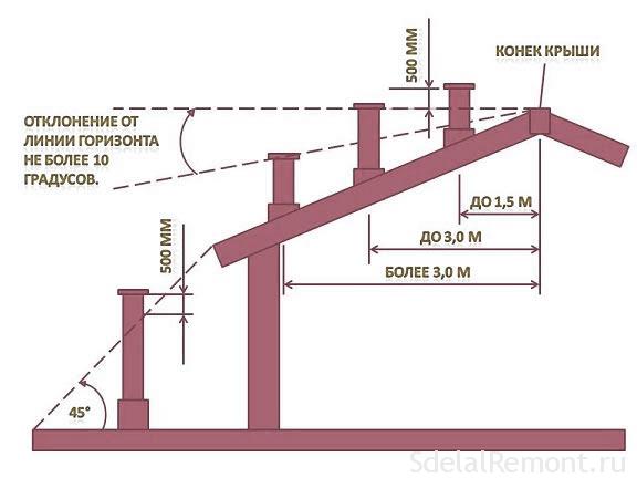 расстояние дымохода