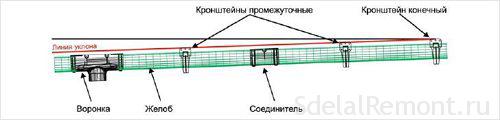 Монтаж отлива на крыше