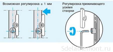 Регулировка петель пластиковых дверей