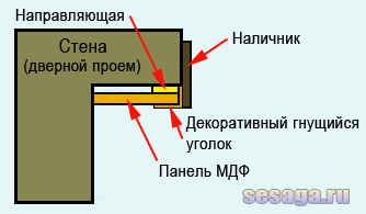 Схема отделки дверного проема панелями МДФ