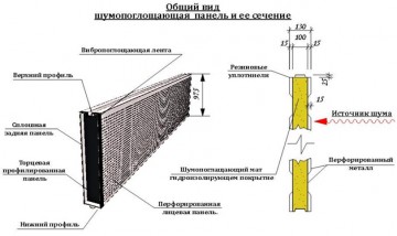 Виды акустических панелей