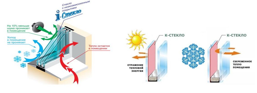 Энергосберегающие стеклопакеты для пластиковых окон