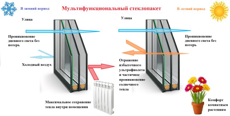 Мультифункциональный стеклопакет