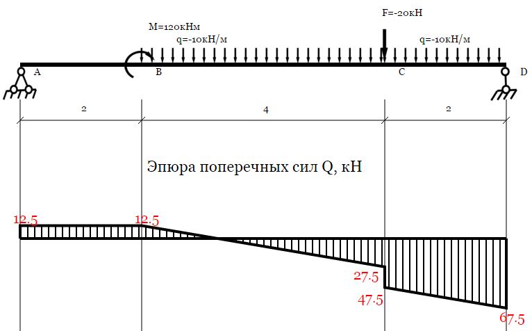 Расчет балки на двух опорах