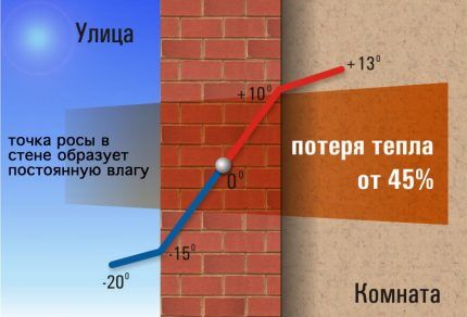 Схема образования точки росы