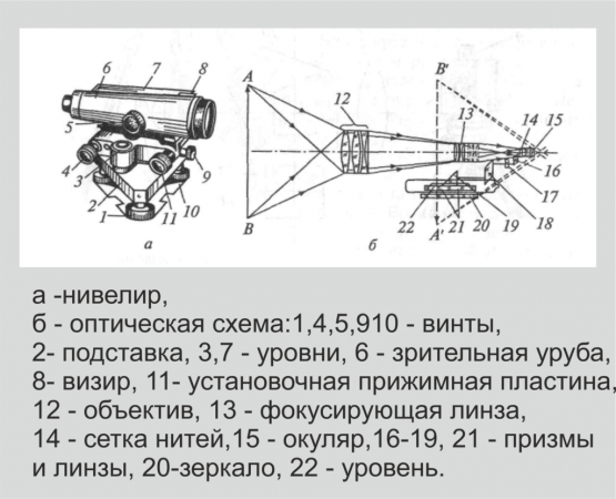 Нивелир и его оптическая схема