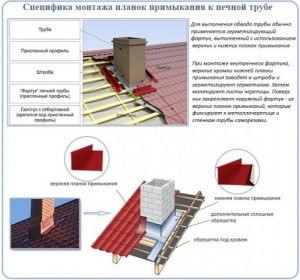 Технология монтажа планки примыкания к печной трубе