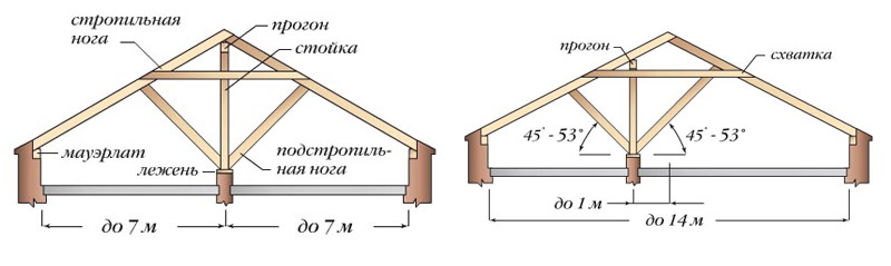 Наслонные стропила на подкосах