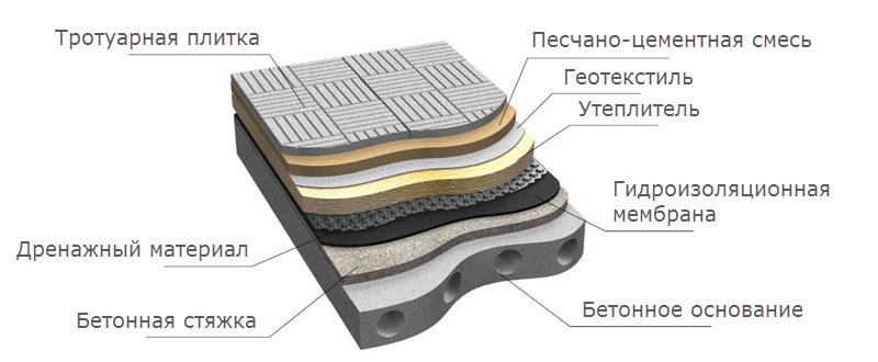 Пирог эксплуатируемой кровли