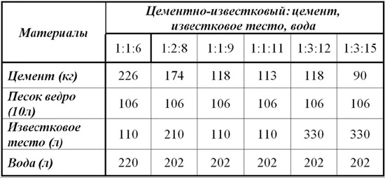 Раствор для штукатурки пропорции цемент-песок – виды, приготовление