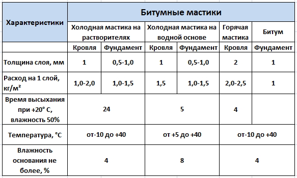 расход битумной мастики на квадратный метр